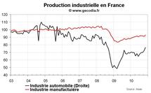 Production industrielle en France novembre 2010 : après la grève, le rebond