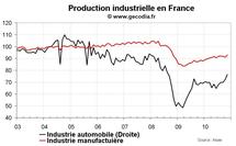 Production industrielle en France novembre 2010 : après la grève, le rebond Production industrielle en France novembre 2010 : après la grève, le rebond