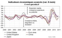 Indicateurs avancés OCDE novembre 2010 : des perspectives plus favorables Indicateurs avancés OCDE novembre 2010 : des perspectives plus favorables