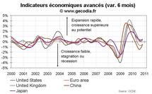 Indicateurs avancés OCDE novembre 2010 : des perspectives plus favorables