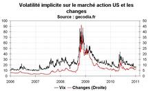 Volatilité implicite sur les marchés financiers janvier 2011 : basse sur tous les actifs Volatilité implicite sur les marchés financiers janvier 2011 : basse sur tous les actifs