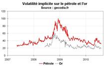 Volatilité implicite sur les marchés financiers janvier 2011 : basse sur tous les actifs Volatilité implicite sur les marchés financiers janvier 2011 : basse sur tous les actifs