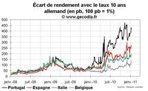 Crise de la dette en zone euro : la contamination touche 2 600 milliards € d’obligations Crise de la dette en zone euro : la contamination touche 2 600 milliards € d’obligations