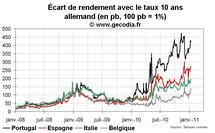 Crise de la dette en zone euro : la contamination touche 2 600 milliards € d’obligations