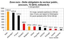 Crise de la dette en zone euro : la contamination touche 2 600 milliards € d’obligations