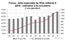 Déficit public et dette publique en France novembre 2010 : incontrôlables ? Déficit public et dette publique en France novembre 2010 : incontrôlables ?