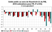 Allemagne 2010 : Un taux de croissance conséquent et un déficit public faible