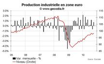 Production industrielle zone euro novembre 2010 : la hausse se poursuit