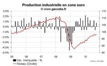 Production industrielle zone euro novembre 2010 : la hausse se poursuit Production industrielle zone euro novembre 2010 : la hausse se poursuit