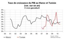 Conjoncture économique au Maghreb : inflation, croissance et crédit