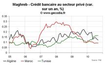 Conjoncture économique au Maghreb : inflation, croissance et crédit