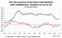 Inflation en France décembre 2010 : poussée liée aux matières premières