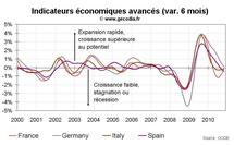 Indicateur avancé pour la France novembre 2010 : accélération en vue à partir du printemps