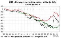 Commerce extérieur États-Unis USA novembre 2010 : déficit commercial en repli