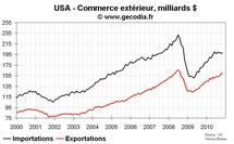 Commerce extérieur États-Unis USA novembre 2010 : déficit commercial en repli