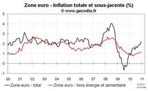 Inflation zone euro décembre 2010 : pas de changement pour l’inflation sous-jacente