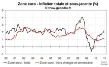 Inflation zone euro décembre 2010 : pas de changement pour l’inflation sous-jacente Inflation zone euro décembre 2010 : pas de changement pour l’inflation sous-jacente