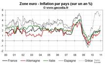 Inflation zone euro décembre 2010 : pas de changement pour l’inflation sous-jacente Inflation zone euro décembre 2010 : pas de changement pour l’inflation sous-jacente