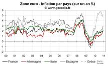 Inflation zone euro décembre 2010 : pas de changement pour l’inflation sous-jacente