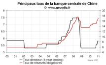 Banque centrale de Chine : nouvelle hausse du taux de réserve Banque centrale de Chine : nouvelle hausse du taux de réserve