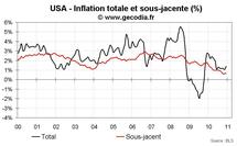 Inflation aux USA décembre 2010 : les prix sous-jacents sont stables mais l’énergie flambe