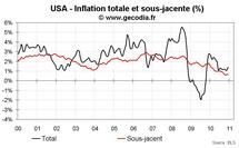 Inflation aux USA décembre 2010 : les prix sous-jacents sont stables mais l’énergie flambe Inflation aux USA décembre 2010 : les prix sous-jacents sont stables mais l’énergie flambe