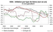 Inflation aux USA décembre 2010 : les prix sous-jacents sont stables mais l’énergie flambe Inflation aux USA décembre 2010 : les prix sous-jacents sont stables mais l’énergie flambe
