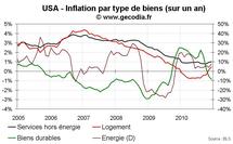 Inflation aux USA décembre 2010 : les prix sous-jacents sont stables mais l’énergie flambe