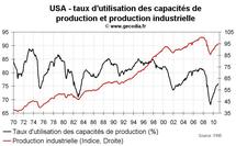 Production industrielle aux USA décembre 2010 : une fin d’année correcte Production industrielle aux USA décembre 2010 : une fin d’année correcte