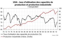 Production industrielle aux USA décembre 2010 : une fin d’année correcte