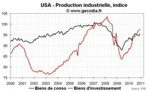 Production industrielle aux USA décembre 2010 : une fin d’année correcte