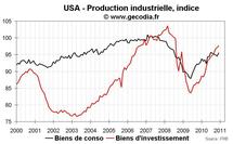Production industrielle aux USA décembre 2010 : une fin d’année correcte Production industrielle aux USA décembre 2010 : une fin d’année correcte