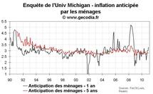 Quantitative easing et inflation : les anticipations d’inflation se relèvent légèrement aux USA en janvier 2010