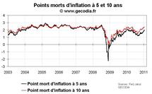 Quantitative easing et inflation : les anticipations d’inflation se relèvent légèrement aux USA en janvier 2010