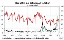 Déflation ou inflation : quelle popularité pour ces thèmes ?