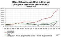 Déficit public et dette des USA en 2010 : légère réduction du déficit et niveau de dette record Déficit public et dette des USA en 2010 : légère réduction du déficit et niveau de dette record