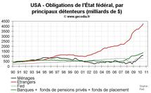 Déficit public et dette des USA en  2010 : légère réduction du déficit et niveau de dette record