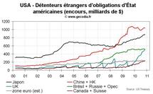 Flux d’investissement aux USA novembre 2010 : les actifs américains toujours très attractifs Flux d’investissement aux USA novembre 2010 : les actifs américains toujours très attractifs