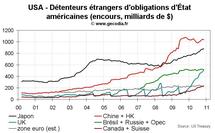 Flux d’investissement aux USA novembre 2010 : les actifs américains toujours très attractifs