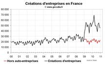 Créations d’entreprise France 2010 : stable en dehors des auto-entreprises