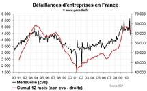 Créations d’entreprise France 2010 : stable en dehors des auto-entreprises