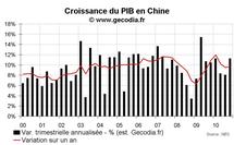 Croissance du PIB en Chine au T4 2010 : nouvelle accélération
