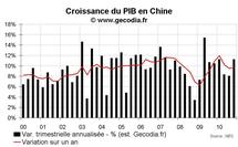 Croissance du PIB en Chine au T4 2010 : nouvelle accélération Croissance du PIB en Chine au T4 2010 : nouvelle accélération