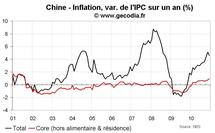 Statistiques économiques de la Chine décembre 2010 : recul de l’inflation