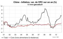 Statistiques économiques de la Chine décembre 2010 : recul de l’inflation Statistiques économiques de la Chine décembre 2010 : recul de l’inflation