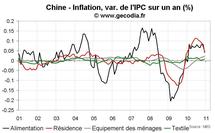 Statistiques économiques de la Chine décembre 2010 : recul de l’inflation