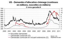 Nombre de chômeurs aux USA : repli des nouvelles demandes