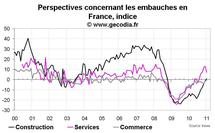 Climat des affaires France janvier 2011 : l’année commence bien