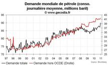 Demande mondiale de pétrole décembre 2010 : consommation record liée au froid dans l’OCDE Demande mondiale de pétrole décembre 2010 : consommation record liée au froid dans l’OCDE
