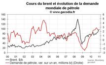 Demande mondiale de pétrole décembre 2010 : consommation record liée au froid dans l’OCDE